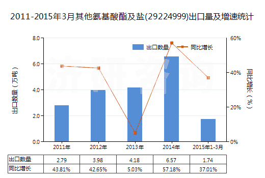 2011-2015年3月其他氨基酸酯及鹽(29224999)出口量及增速統(tǒng)計(jì)